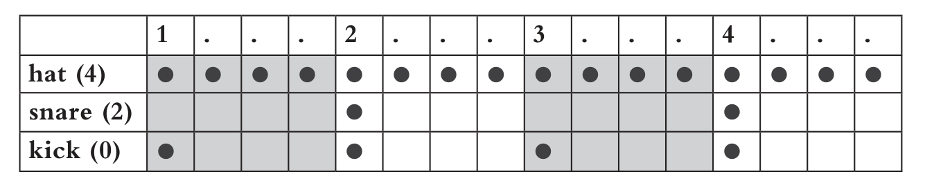 four beats on the floor